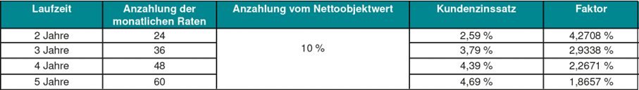 Finanzierungsbeispiele